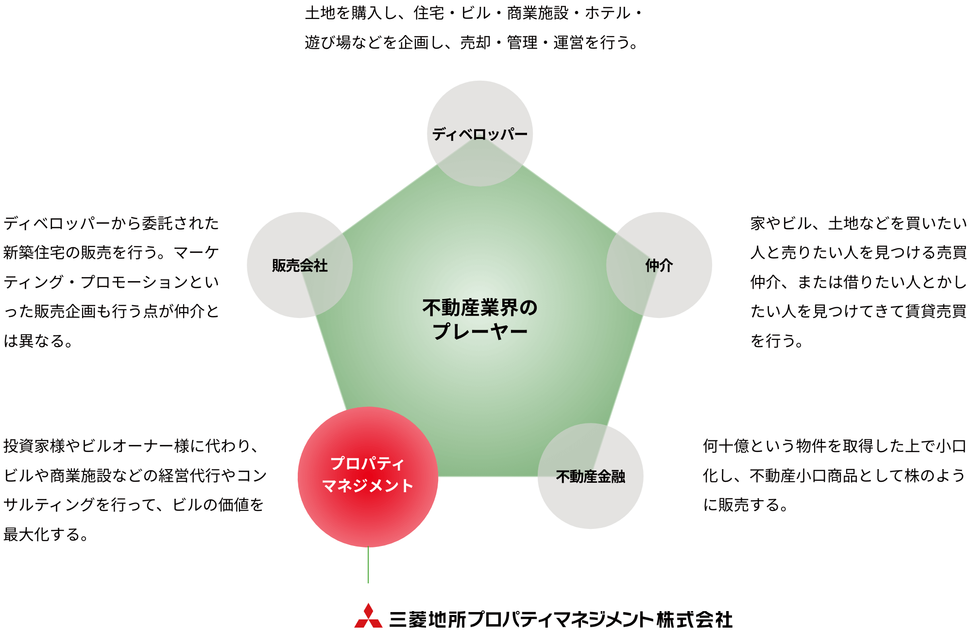 プロパティ マネジメント